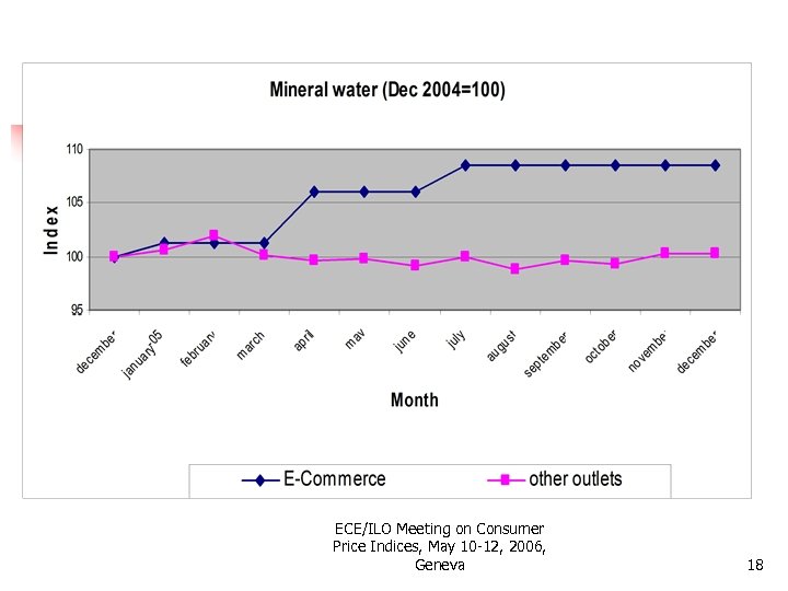 ECE/ILO Meeting on Consumer Price Indices, May 10 -12, 2006, Geneva 18 