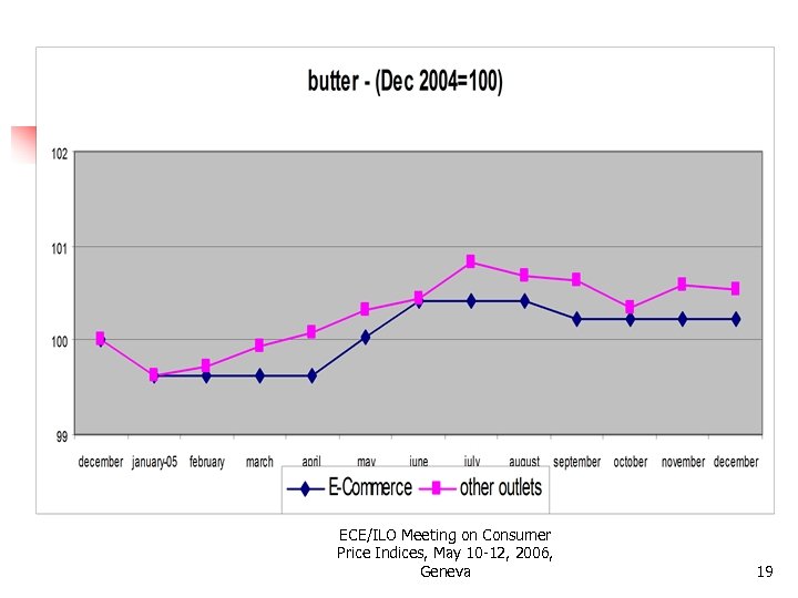 ECE/ILO Meeting on Consumer Price Indices, May 10 -12, 2006, Geneva 19 