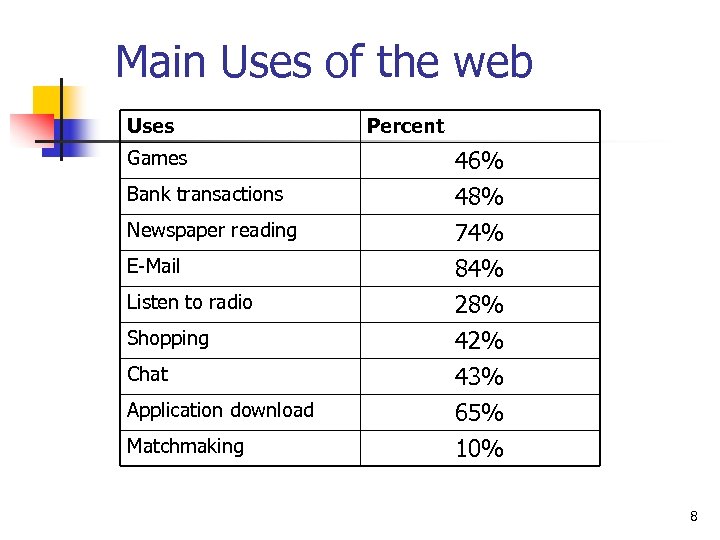 Main Uses of the web Uses Games Bank transactions Newspaper reading E-Mail Listen to