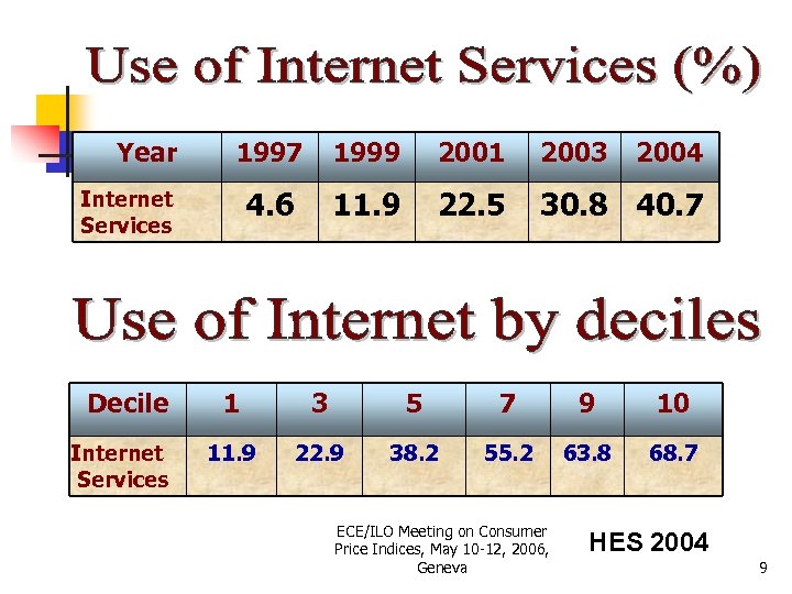 Year 1997 1999 2001 2003 4. 6 11. 9 22. 5 30. 8 40.