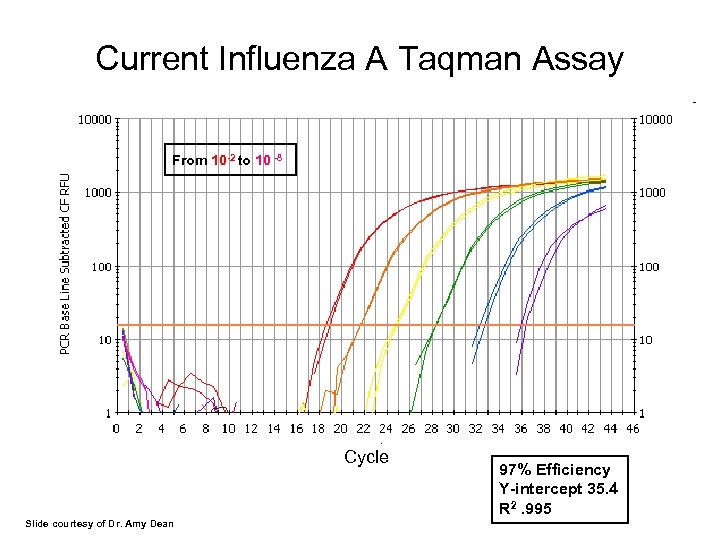 Current Influenza A Taqman Assay From 10 -2 to 10 -8 Cycle Slide courtesy