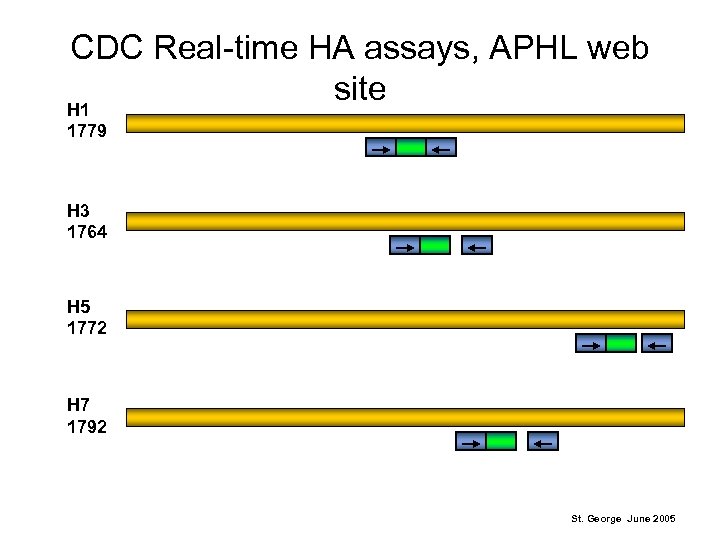 CDC Real-time HA assays, APHL web site H 1 1779 H 3 1764 H