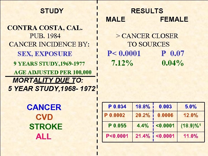 STUDY CONTRA COSTA, CAL. PUB. 1984 CANCER INCIDENCE BY: SEX, EXPOSURE 9 YEARS STUDY,