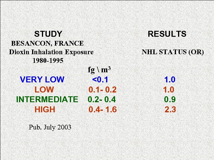 STUDY RESULTS BESANCON, FRANCE Dioxin Inhalation Exposure 1980 -1995 VERY LOW INTERMEDIATE HIGH Pub.