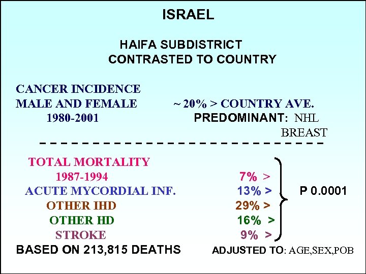 ISRAEL HAIFA SUBDISTRICT CONTRASTED TO COUNTRY CANCER INCIDENCE MALE AND FEMALE 1980 -2001 ~