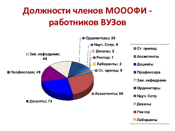 Должности членов МОООФИ работников ВУЗов 