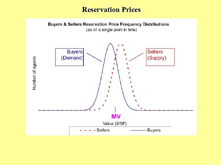 Reservation Prices 