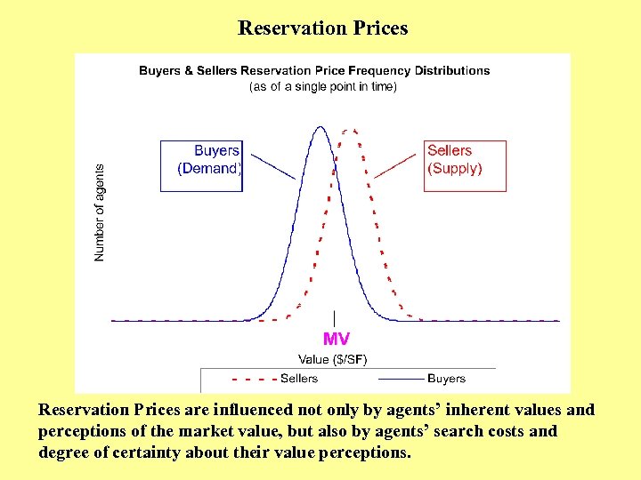 Reservation Prices are influenced not only by agents’ inherent values and perceptions of the