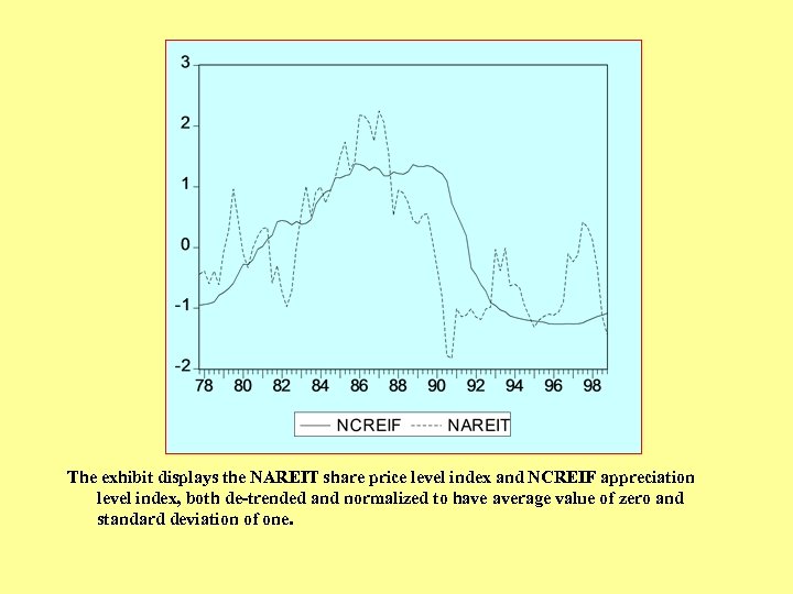 The exhibit displays the NAREIT share price level index and NCREIF appreciation level index,