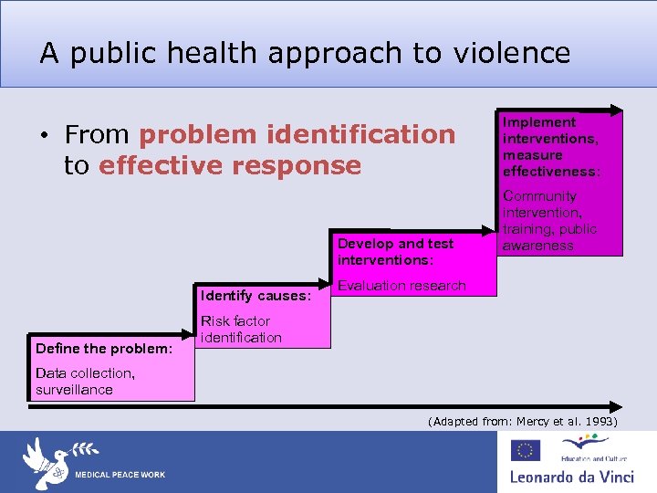 A public health approach to violence • From problem identification to effective response Develop