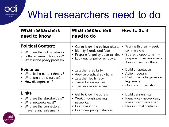 What researchers need to do What researchers need to know What researchers need to
