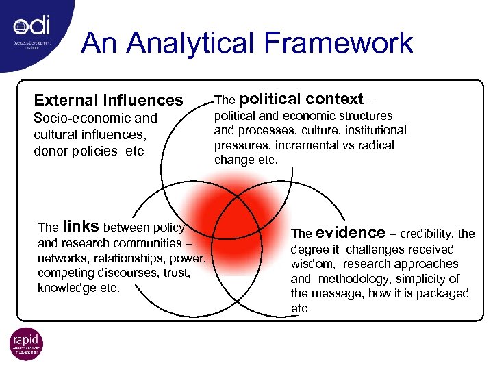 An Analytical Framework External Influences Socio-economic and cultural influences, donor policies etc The links