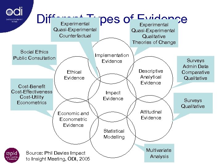 Different Types of Evidence Experimental Quasi-Experimental Counterfactual Social Ethics Public Consultation Experimental Quasi-Experimental Qualitative