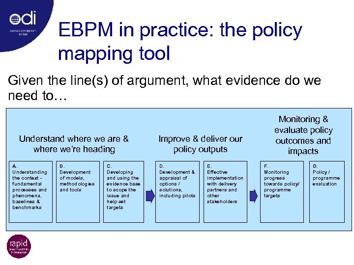 EBPM in practice: the policy mapping tool Given the line(s) of argument, what evidence