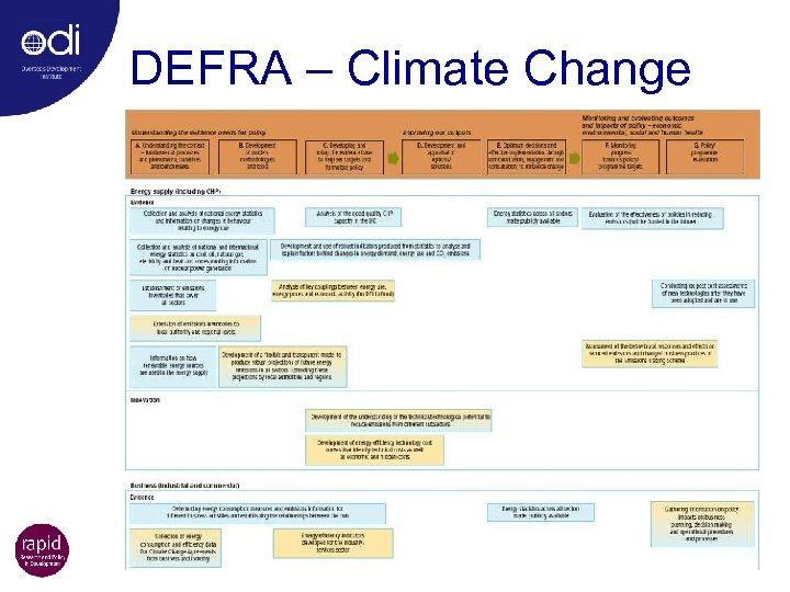 DEFRA – Climate Change 