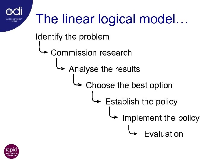 The linear logical model… Identify the problem Commission research Analyse the results Choose the