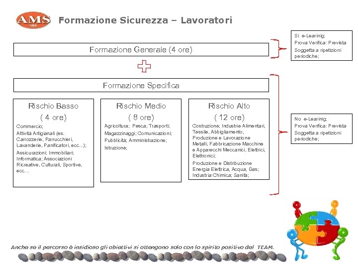 Formazione Sicurezza – Lavoratori Si e-Learinig; Prova Verifica: Prevista Soggetta a ripetizioni periodiche; Formazione