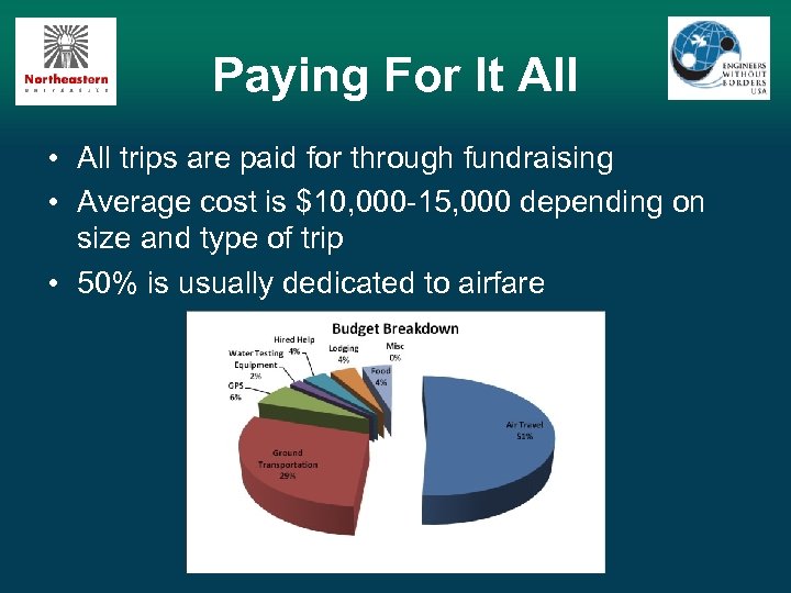 Paying For It All • All trips are paid for through fundraising • Average