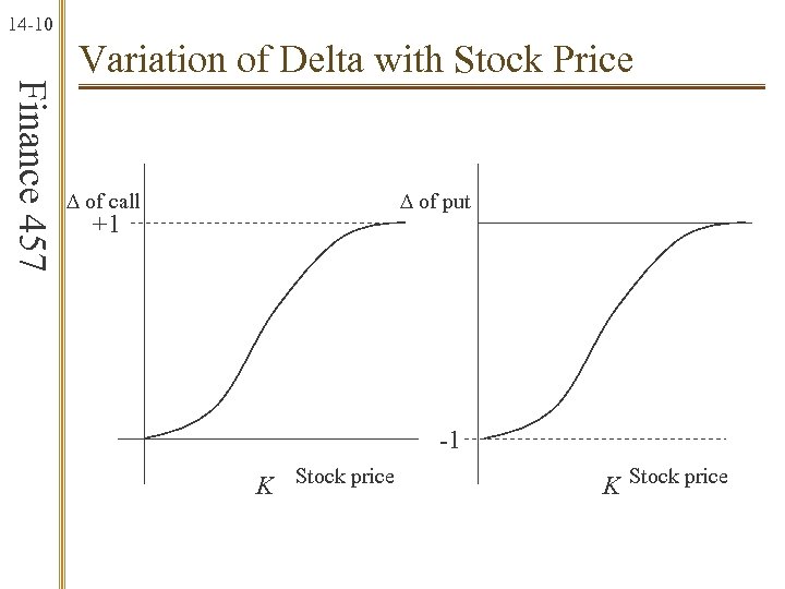14 -10 Finance 457 Variation of Delta with Stock Price D of call D