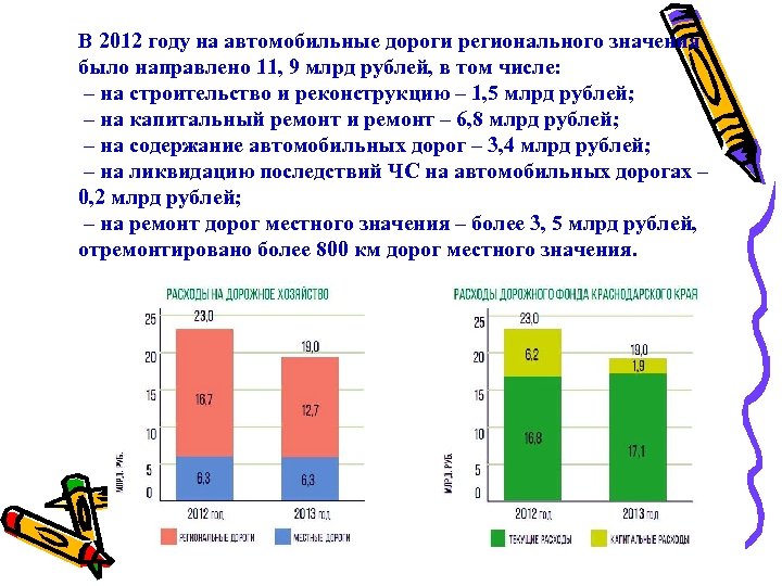 В 2012 году на автомобильные дороги регионального значения было направлено 11, 9 млрд рублей,