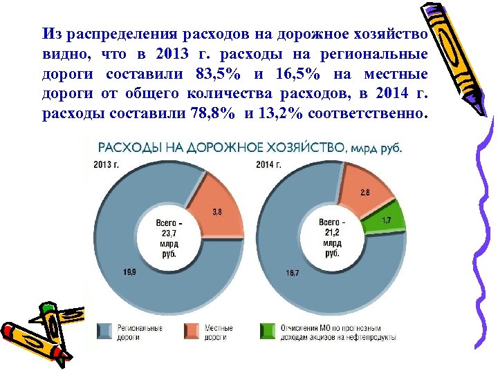 Из распределения расходов на дорожное хозяйство видно, что в 2013 г. расходы на региональные