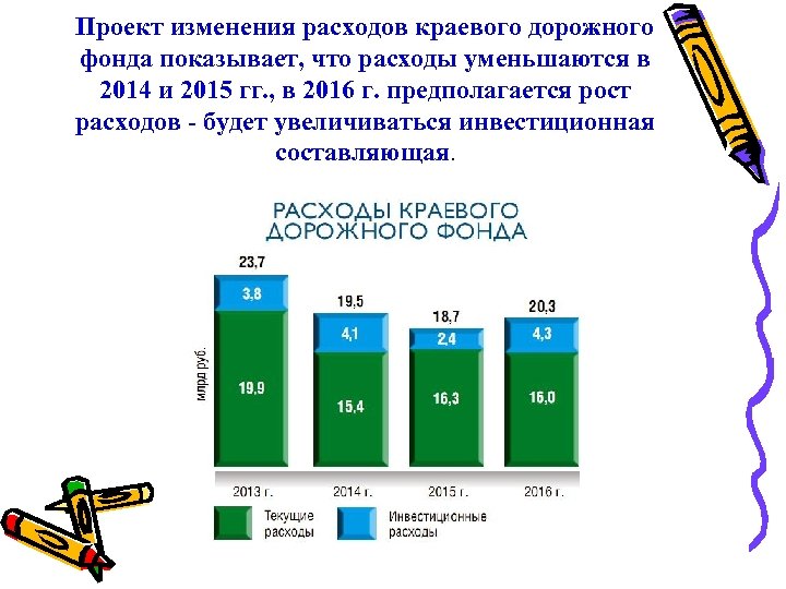 Проект изменения расходов краевого дорожного фонда показывает, что расходы уменьшаются в 2014 и 2015