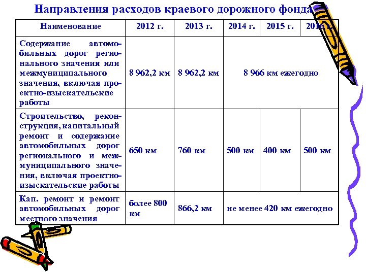 Направления расходов краевого дорожного фонда Наименование Содержание автомобильных дорог регионального значения или межмуниципального значения,
