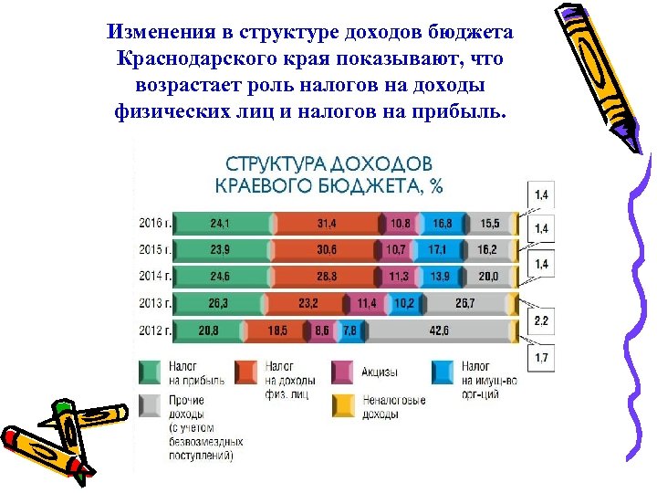 Бюджет краснодарского. Структура доходов Краснодарского края. Структура консолидированного бюджета Краснодарского края. Структура бюджета Краснодара. Структура бюджета Краснодарского края.