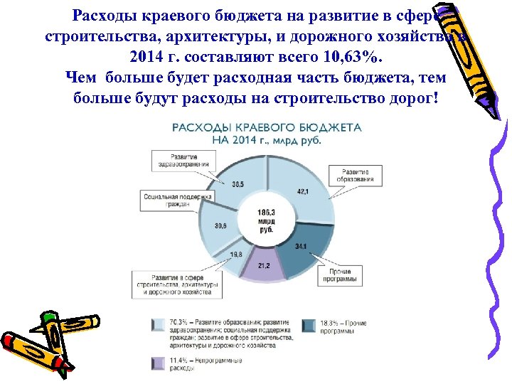 Расходы краевого бюджета на развитие в сфере строительства, архитектуры, и дорожного хозяйства в 2014
