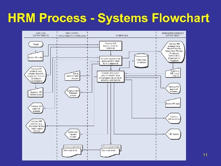 HRM Process - Systems Flowchart 11 