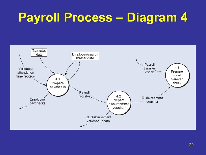 Payroll Process – Diagram 4 20 