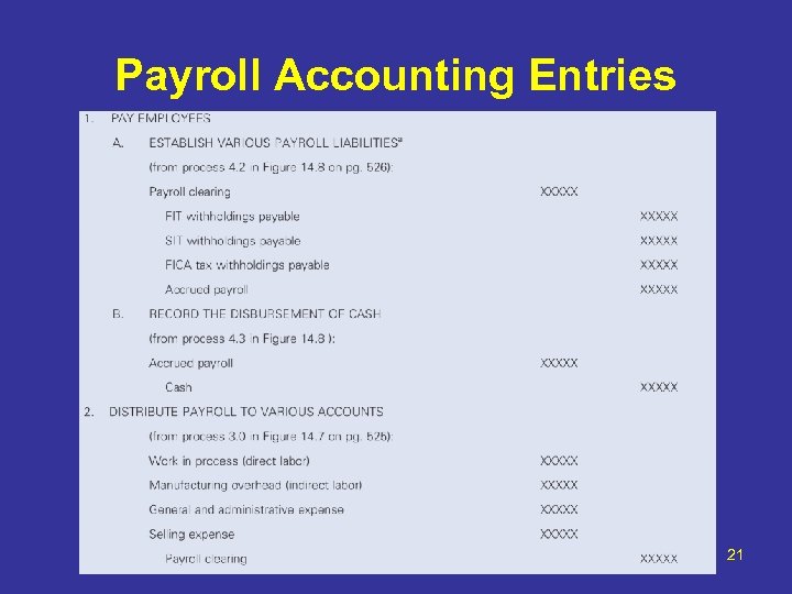 Payroll Accounting Entries 21 