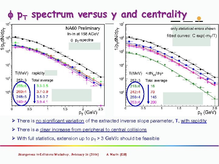 f p. T spectrum versus y and centrality only statistical errors shown fitted curves: