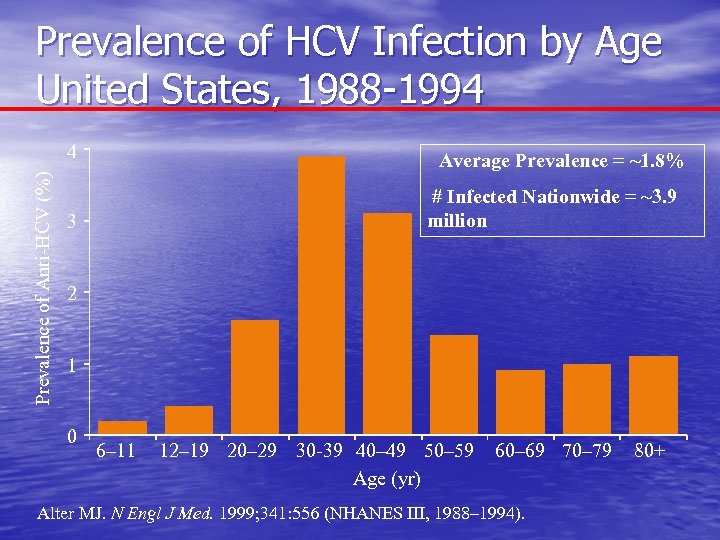 Prevalence of HCV Infection by Age United States, 1988 -1994 Prevalence of Anti-HCV (%)