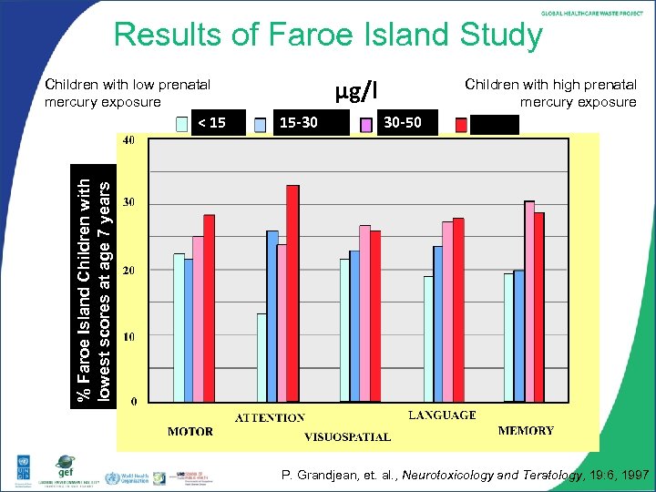 Results of Faroe Island Study µg/l Children with low prenatal mercury exposure 15 -30