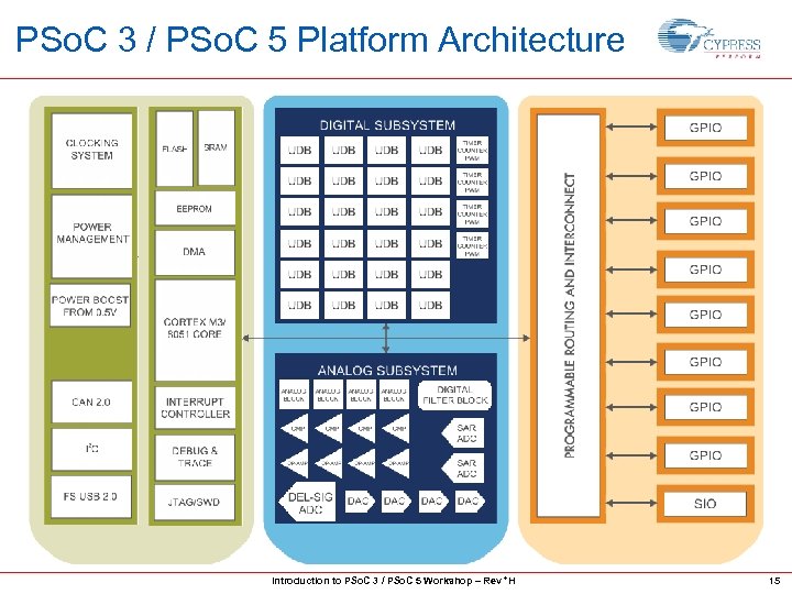 PSo. C 3 / PSo. C 5 Platform Architecture Introduction to PSo. C 3