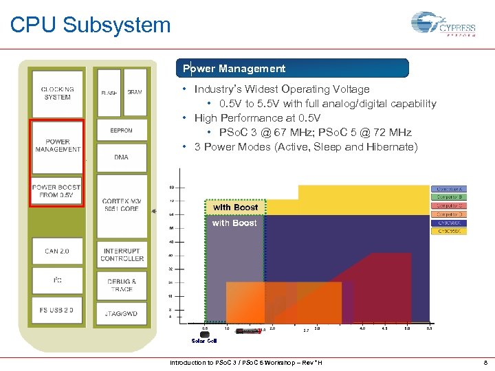 CPU Subsystem Power Management • Industry’s Widest Operating Voltage • 0. 5 V to