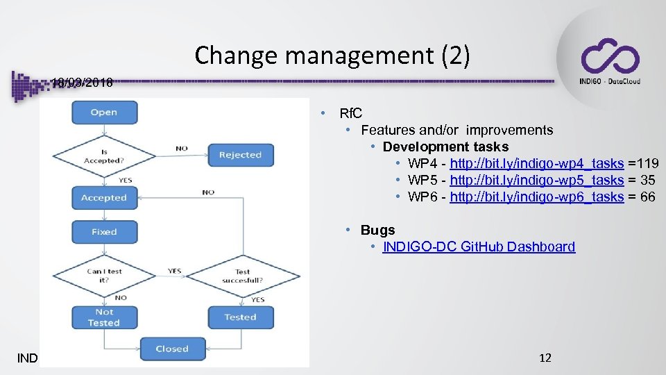 Change management (2) 18/03/2018 • Rf. C • Features and/or improvements • Development tasks