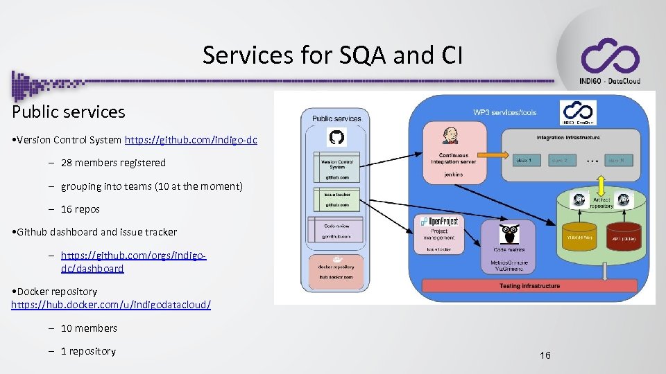 Services for SQA and CI Public services • Version Control System https: //github. com/indigo-dc