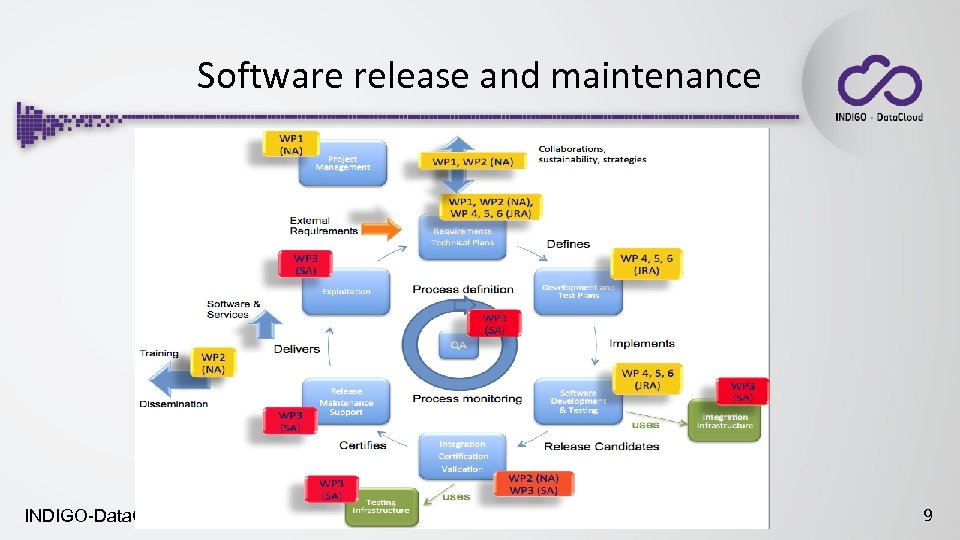 Software release and maintenance INDIGO-Data. Cloud RIA-653549 9 