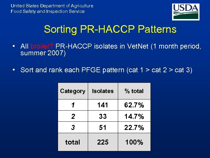 United States Department of Agriculture Food Safety and Inspection Service Sorting PR-HACCP Patterns •