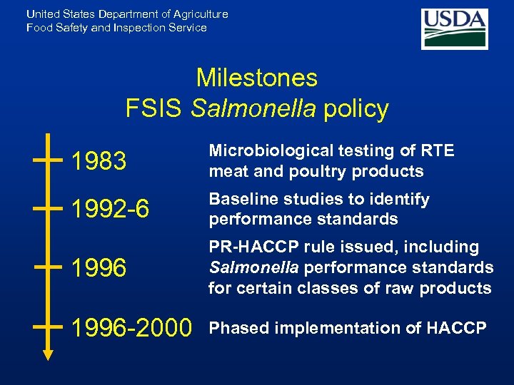 United States Department of Agriculture Food Safety and Inspection Service Milestones FSIS Salmonella policy