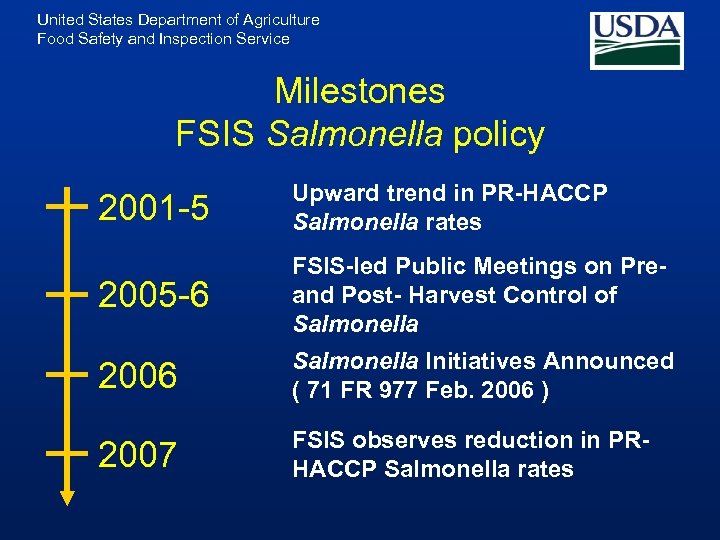 United States Department of Agriculture Food Safety and Inspection Service Milestones FSIS Salmonella policy