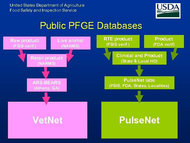 United States Department of Agriculture Food Safety and Inspection Service Public PFGE Databases Raw