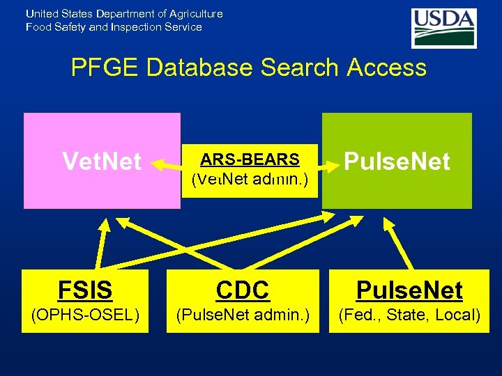 United States Department of Agriculture Food Safety and Inspection Service PFGE Database Search Access