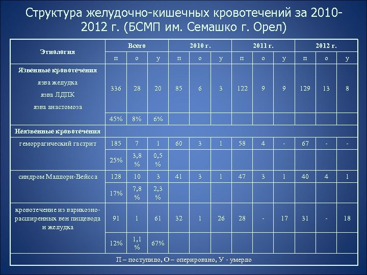 Структура желудочно-кишечных кровотечений за 20102012 г. (БСМП им. Семашко г. Орел) Этиология Всего 2010
