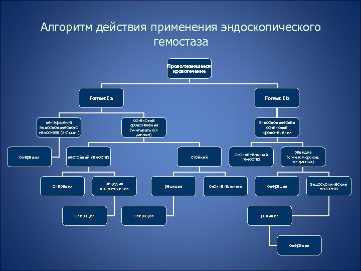 Алгоритм действия применения эндоскопического гемостаза Продолжающееся кровотечение Forrest I a остановка кровотечения (учитывать к/л