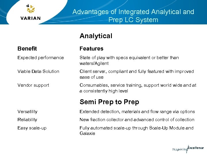 Advantages of Integrated Analytical and Prep LC System Analytical Benefit Features Expected performance State