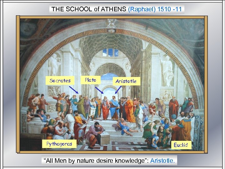 THE SCHOOL of ATHENS (Raphael) 1510 -11 Socrates Pythagoras Plato Aristotle Euclid “All Men