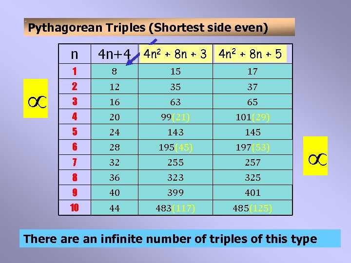 Pythagorean Triples (Shortest side even) n 8 n 4 n+4 4 n 2 +